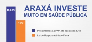 Prefeitura investe mais de R$ 35 milhões em Saúde até agosto