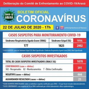 Araxá chega a 391 casos de Covid-19