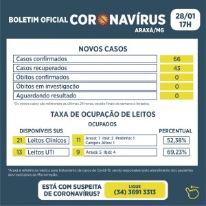 Araxá registra 66 novos casos de Covid-19