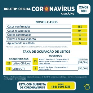 Araxá bate recorde de casos positivos e óbitos por Covid-19 nas últimas 24h