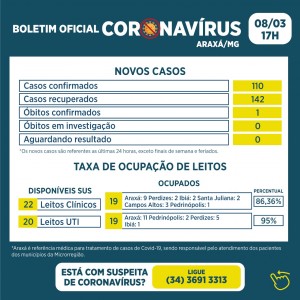 Araxá registra mais uma morte e 110 casos de Covid