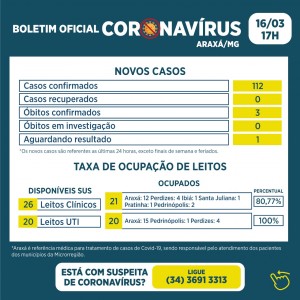 Covid-19 apresenta números preocupantes em Araxá