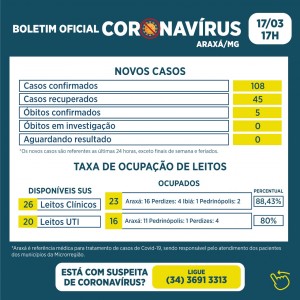 Araxá registra óbitos por Covid em pacientes com menos de 60 anos