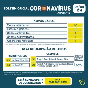 Covid-19 faz mais uma vítima em Araxá