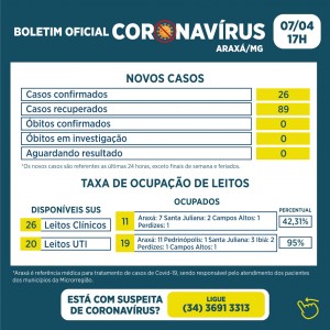 Cai para 26 os casos de Covid em Araxá nas últimas 24h