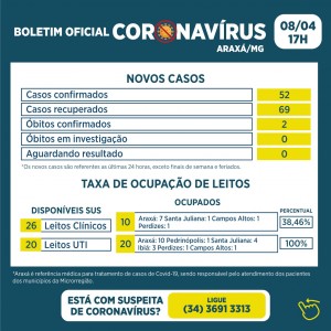 Araxá supera 8 mil casos positivos de Covid-19