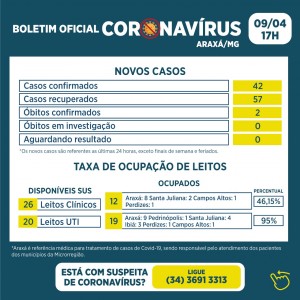 Araxá fecha semana com mais 42 casos de Covid-19