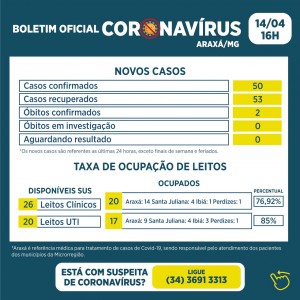 Araxá tem 50 novos casos e 2 óbitos por Covid nas últimas 24h