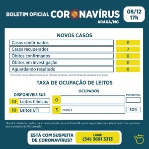 Araxá não registra novo caso de Covid-19 nas últimas 24 horas