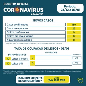 Araxá registra 130 notificações de Covid-19 e nenhum óbito