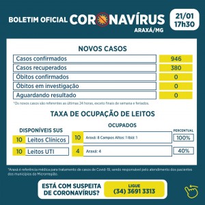 Araxá ultrapassa 900 novos casos de Covid nas últimas 24h