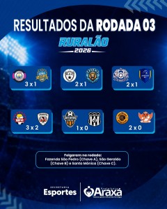 Terceira rodada do Ruralão 2026 tem seis partidas e 18 gols marcados